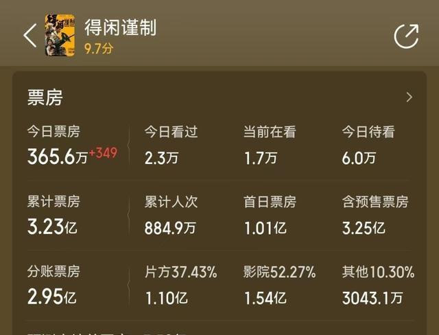 点映首日500万，《阿凡达3》口碑解禁，创系列最低，肖战机会来了