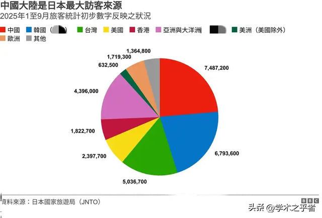 50万中国游客集体退订日本，但仅占全年5%！旅日热为何居高不下？