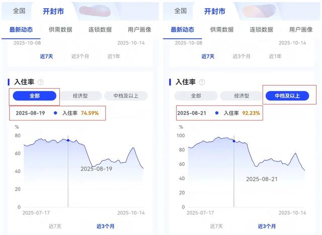 开封旅游杀疯了，酒店业却还没准备好