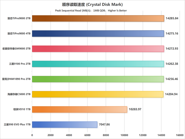 市售主流PCIe 5.0 SSD性能天梯图第一季：10个维度全面解析