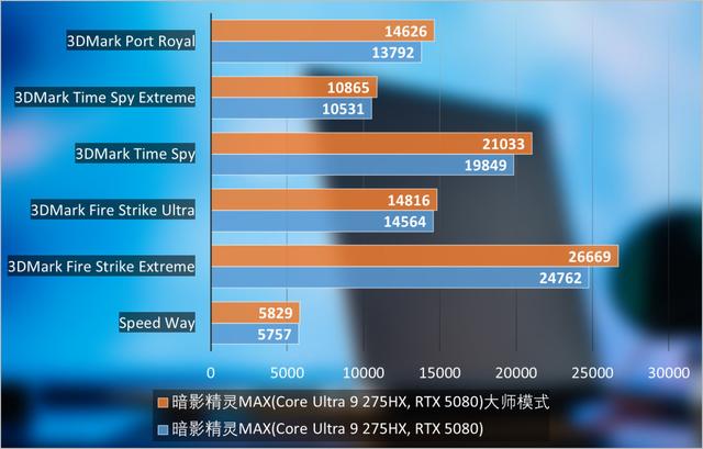 OMEN暗影精灵MAX评测：颜值很高，性能很猛