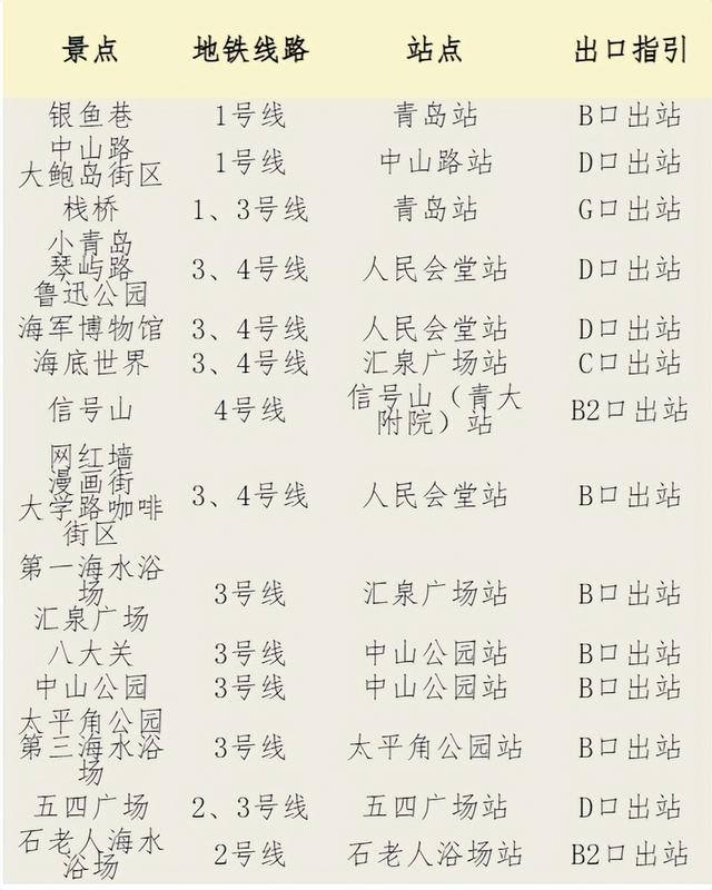 ​@游客，青岛暑期前海一线热门景点出行手册请查收！