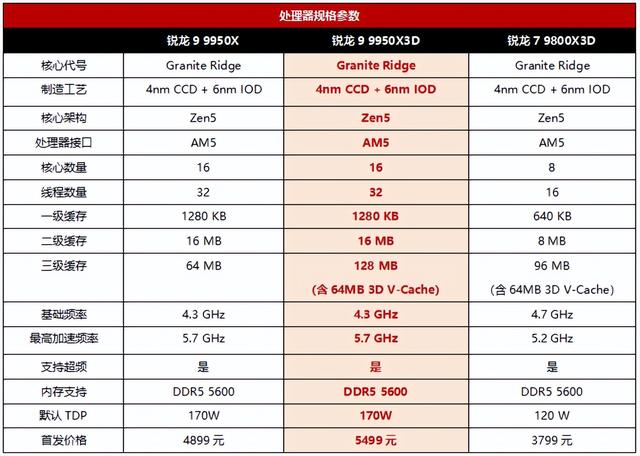终结选择恐惧症，锐龙9 9950X3D游戏工作性能全无敌 AMD锐龙9 9950X3D处理器首发测评