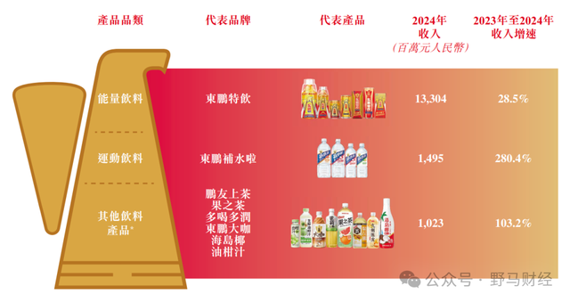 东鹏特饮冲刺港股，谁与“广东富豪”共享资本盛宴？