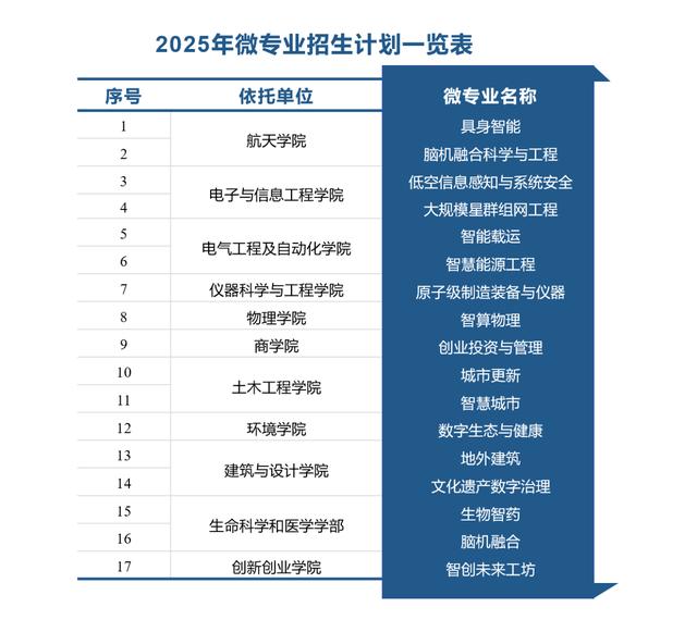 哈工大上新17个“硬核”专业