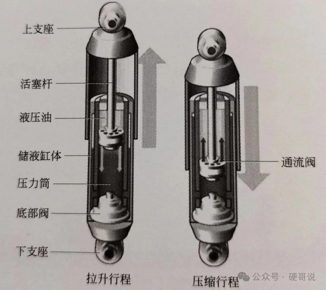 减震器科普:FSD/CDC是啥?还有双阀CDC?插图5 减震器科普:FSD/CDC是啥?还有双阀CDC?