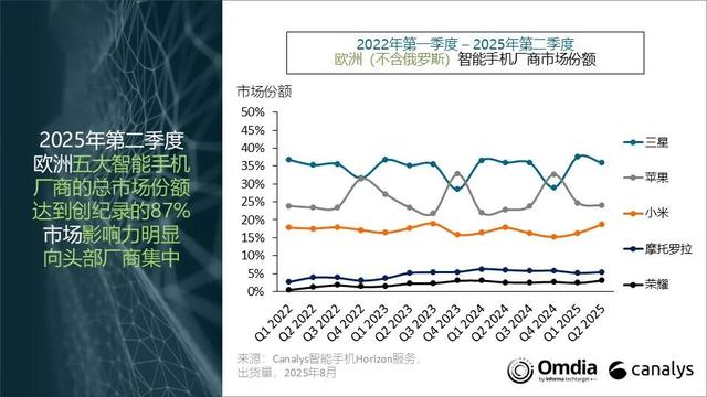 欧洲手机排行榜更新：moto第四，小米第三，第一名今无人能敌！