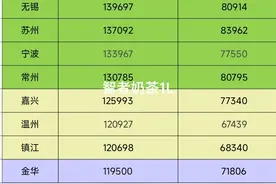 江浙部分城市工资排行榜，杭州、南京、无锡排名靠前，苏州也不错图片