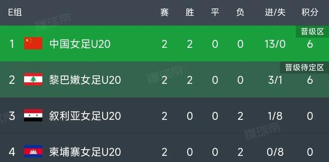 随着中国女足7-0完胜，U20亚洲杯最新积分榜如下，和黎巴嫩争第一