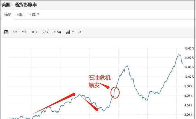 第四次中东战争、石油危机、1974年世界经济危机、以史为鉴