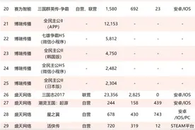 60款游戏半年流水：壳木旗下SLG斩获18亿图片