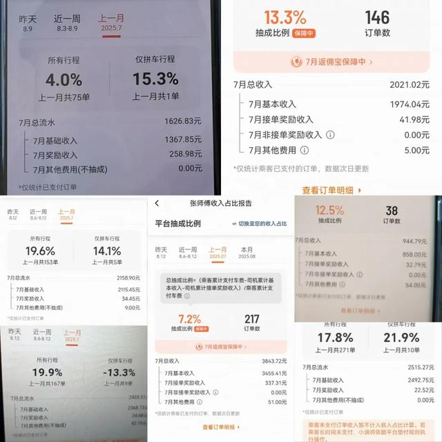 滴滴抽成真的降了！20位司机7月最高21.5%，最低-9.3%