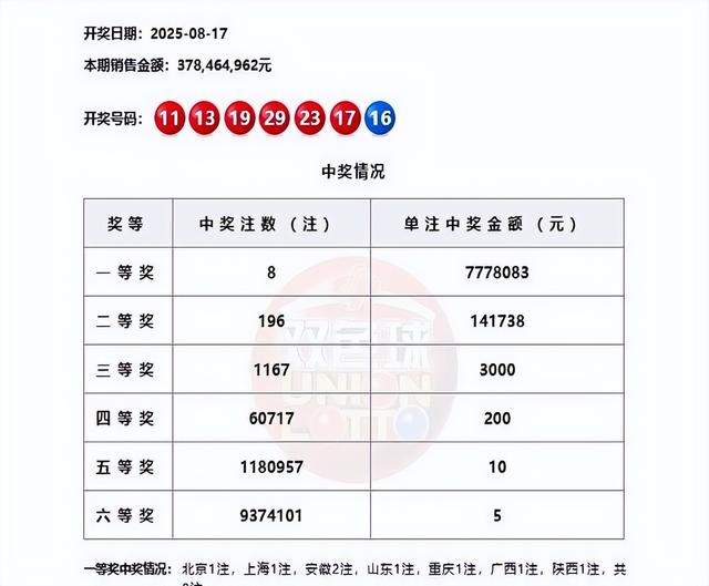 太牛了！双胆全中助北京彩友狂揽双色球788万大奖：奖票极速曝光