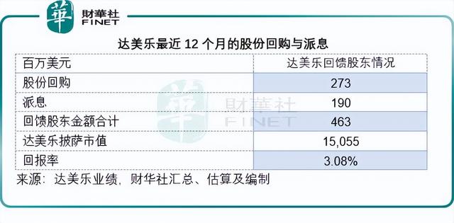 “全球披萨一哥”狂增275家店，近完成全年目标，客单价却降5.4%