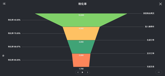 功能堆越多越亏？电商靠20%功能赚80%钱