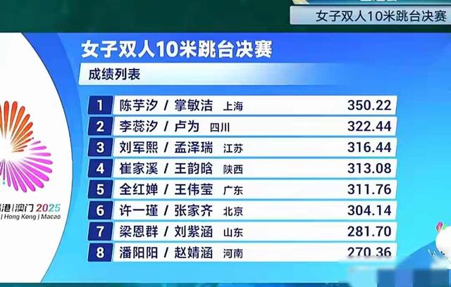 全红婵惜败陈芋汐！双人10米跳台仅获第五，赛后回应以后是否跳水