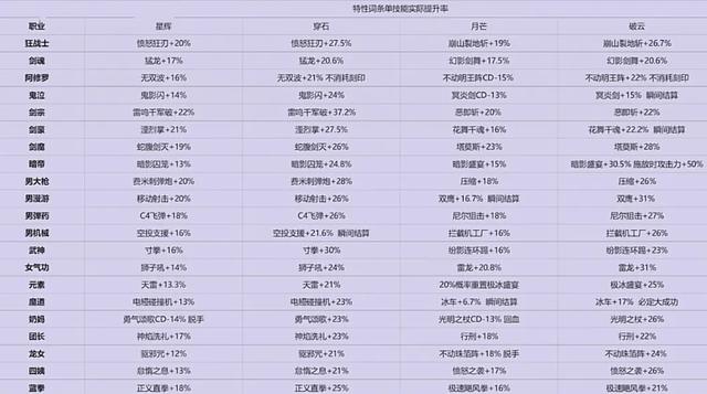 「DNF手游」第1把自选武器来了!全职业最佳武器一览,附特性词条