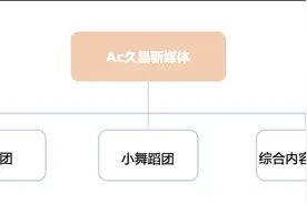 对话「Ac久昌新媒体」：素人主播成材率高达80%，团播公会的运营方法论是？图片