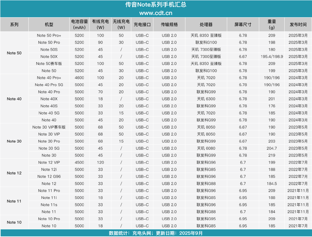 稳定才是王道，通吃PD、PPS协议！传音 Note40 Pro 充电兼容性测试