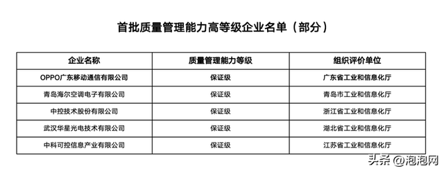 工信部发布：OPPO入选首批质量管理能力高等级企业名单