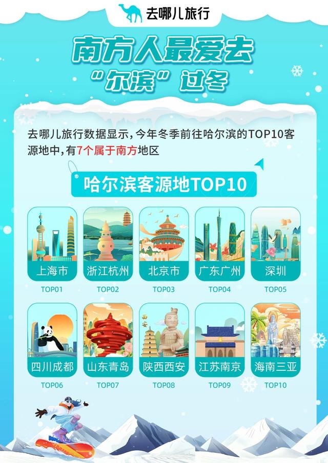 去哪儿旅行：多地雪场带动周边酒店订单猛增五成以上