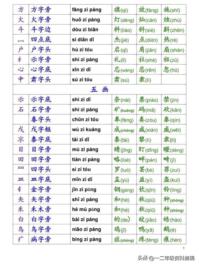 一年级必看，语文偏旁部首名称表，让孩子读一读加深印象！