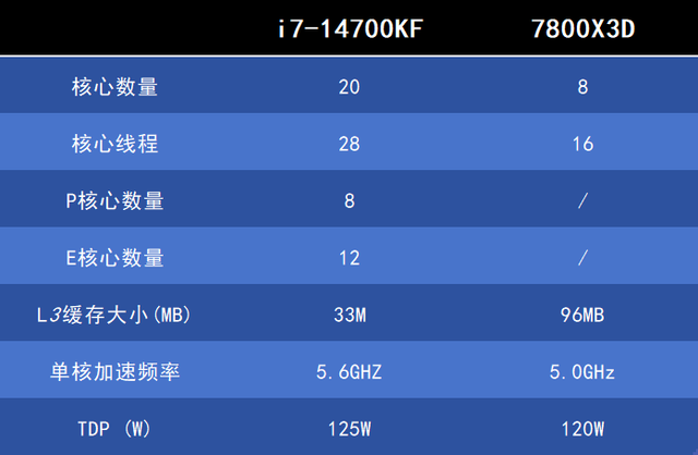 高端CPU怎么选？14700KF打7800X3D，能赢这么多！