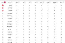 中超最新积分榜：上海海港逆转泰山稳居第3，成都蓉城绝杀位列第2图片