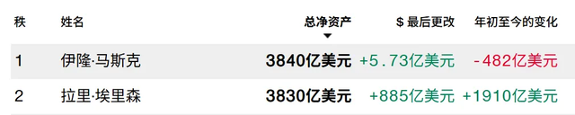 81岁“沈阳女婿”成全球首富，六任老婆全是年轻美女