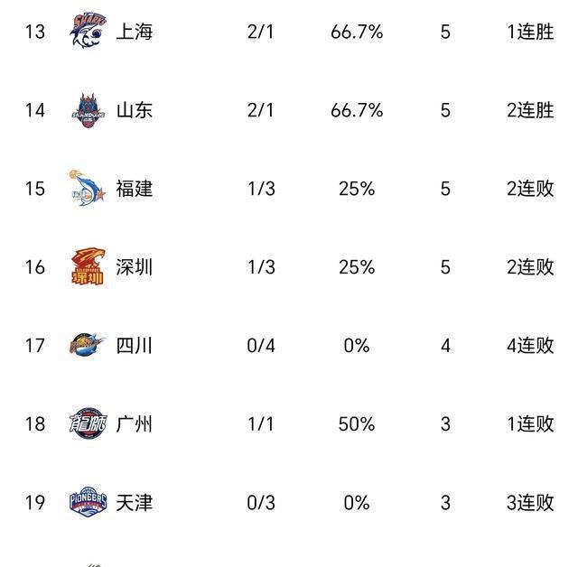 CBA排名乱套了！北京四连胜稳居第一，辽宁险胜排第二，黑马第五