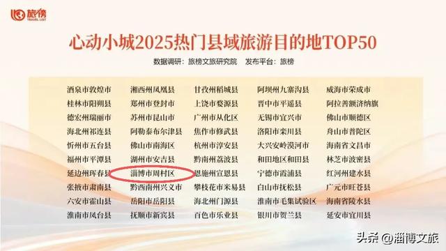 2025“心动小城”!淄博一地上榜→