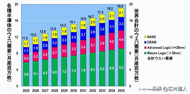 未来十年，半导体晶圆将需求大增