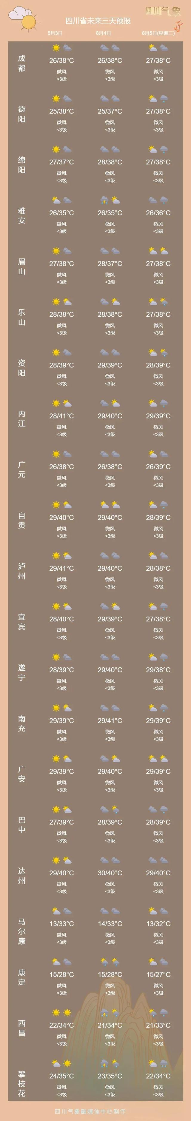 四川高温进入最强时段