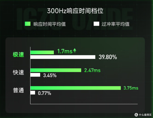 过往120Hz都敢叫电竞显示器，为什么现在300Hz满街跑