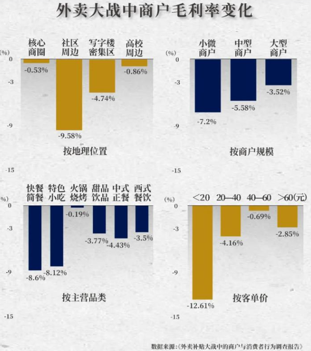 外卖大战日烧4.7亿！商家被抽成，骑手被重罚，钱都让谁赚了？
