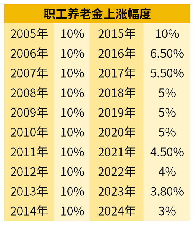如果你的养老金没涨到2%，恭喜你！工资已让全国多数人仰望