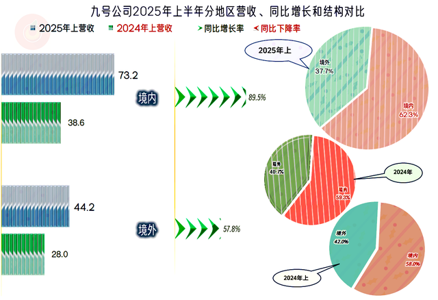 九号公司2025年上半年表现较好，特别盈利方面