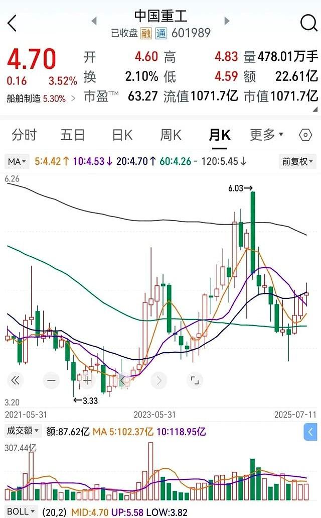 中国重工上涨3.52%，即将并入中国船舶是利好消息吗？