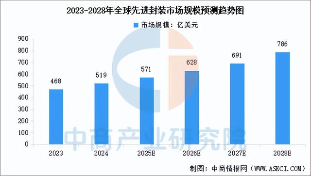2025年中国先进封装行业市场前景预测研究报告（简版）