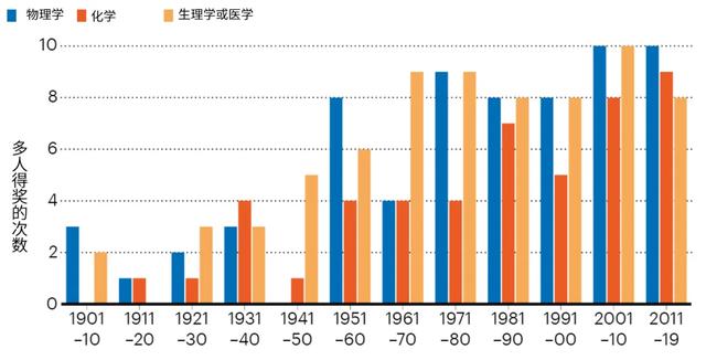 自然杂志揭示诺贝尔奖“潜规则”