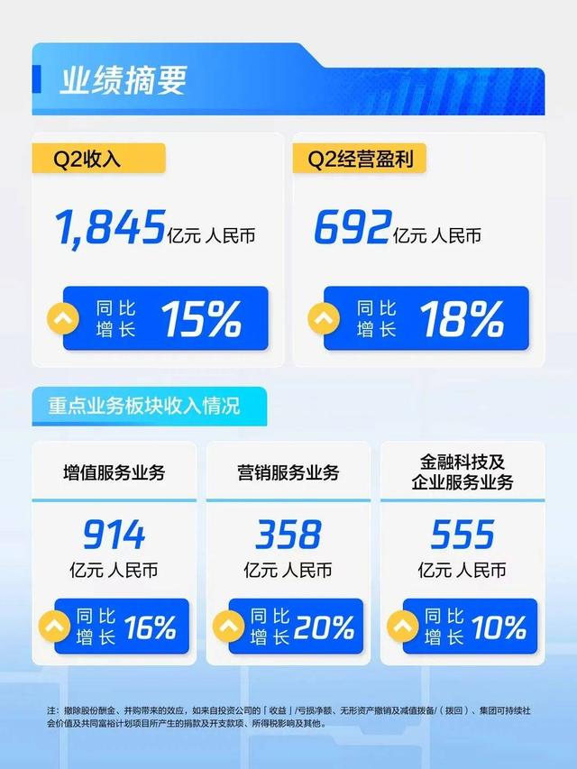 当别人还在想着怎么让AI落地，腾讯已经用AI在赚钱了