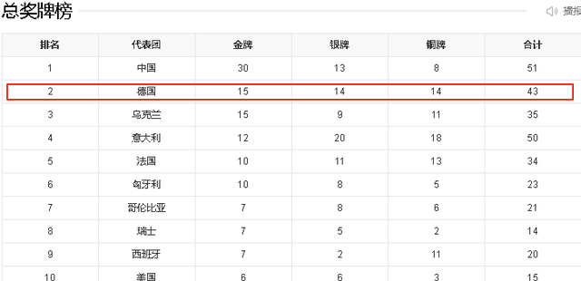 世运会仅剩1天，奖牌榜更新，乌克兰35枚排第3，德国第2，中国呢