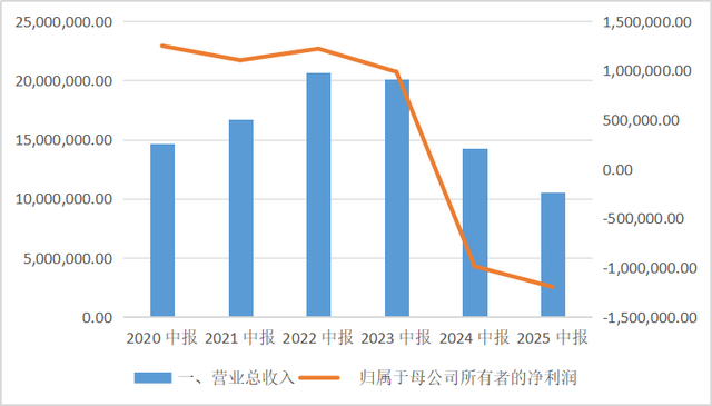 半年巨亏超百亿的万科何去何从