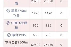 780元！茅台散飞5月中旬降温 价格跌破800元图片
