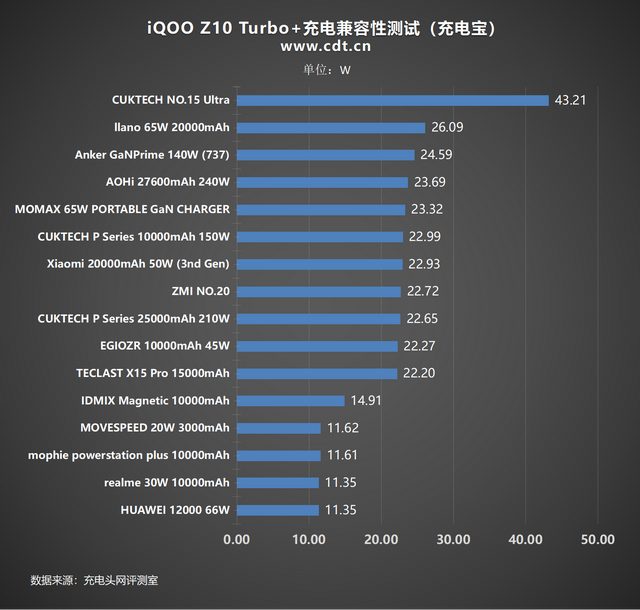 一篇看懂iQOO Z10 Turbo+充电速度、协议与优化秘籍