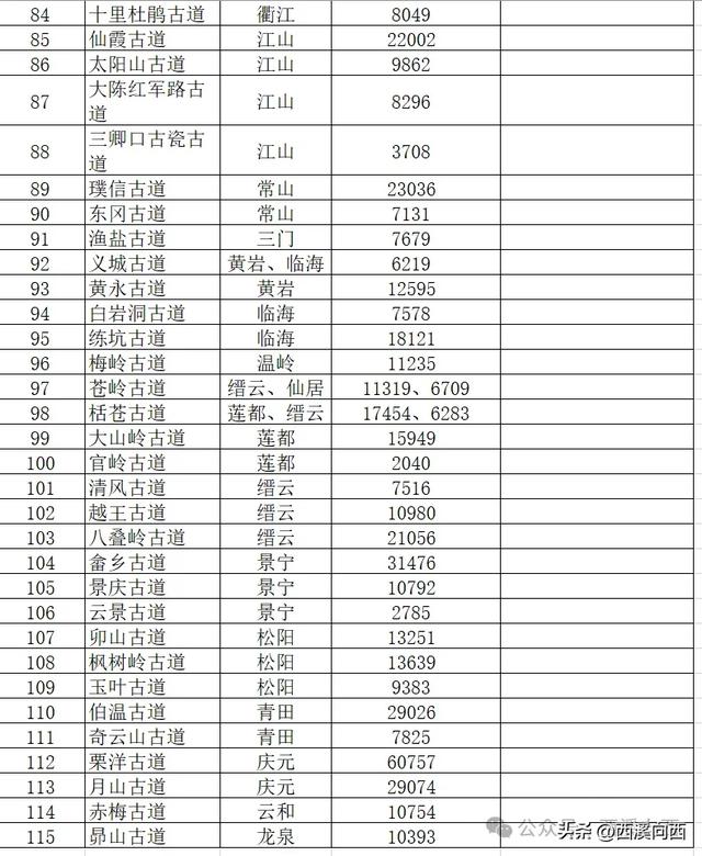浙江爬山打野必须收藏的100多条一级古道名录大全
