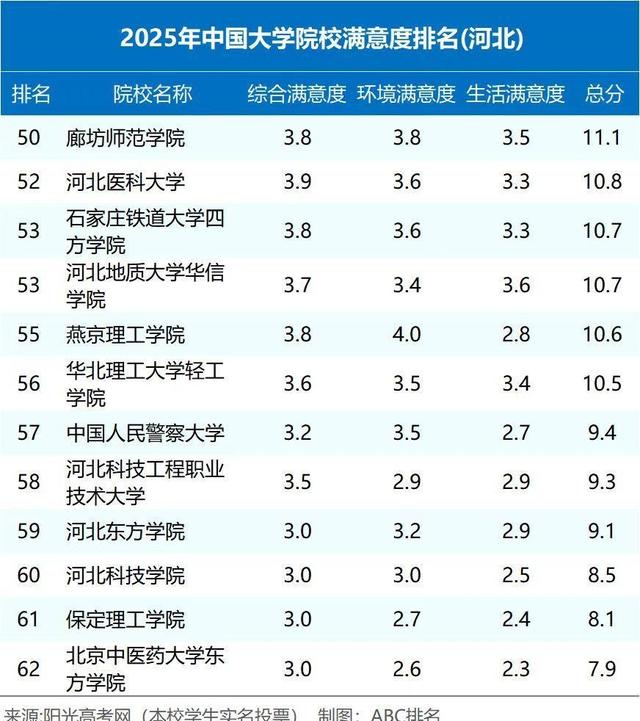 河北省大学排名“大调整”！河北农大位列第四，燕山大学无缘前20