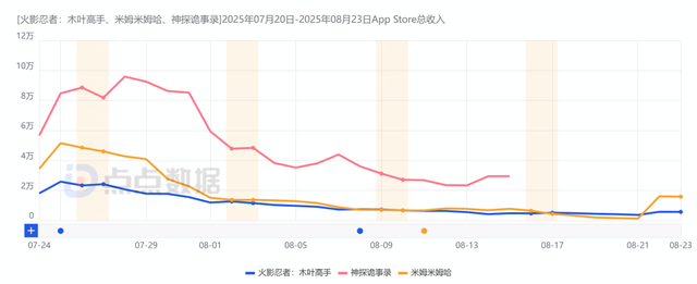 两周下载1243万，《无畏契约》双端登顶！沐瞳新游表现出色！