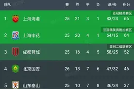 中甲最新积分榜:梅州客家1-3排倒数第二,北京国安结束4场不胜!图片