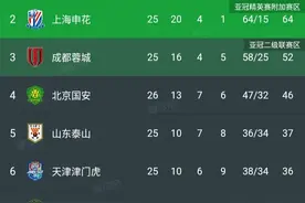 中甲最新积分榜:梅州客家1-3排倒数第二,北京国安结束4场不胜!图片